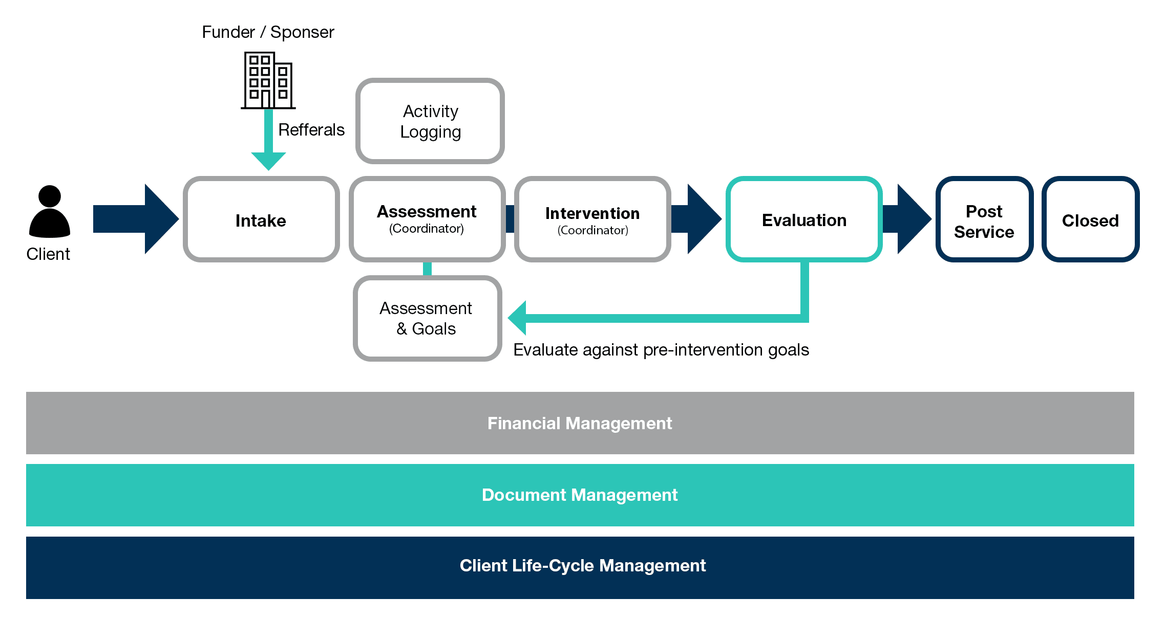 Social-Services-Advanced-Case-Management-Diagram